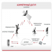 Установка спутникового интернета, такая схема работает по принципу передачи и приема информации полностью через спутник.  Установка спутникового интернета    цена договорная  шт.  Ассиметричный  Установка спутниковых антенн, спутникового телевидения, интернета \